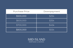 how much for a down payment bc