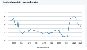 variable mortgage Nanaimo